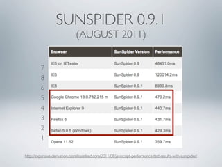 SUNSPIDER 0.9.1
                               (AUGUST 2011)


         7
         8
         6
         5
         4
         3
         2
         1

http://expansive-derivation.ossreleasefeed.com/2011/08/javascript-performance-test-results-with-sunspider/
 