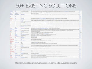 60+ EXISTING SOLUTIONS




http://en.wikipedia.org/wiki/Comparison_of_server-side_JavaScript_solutions
 