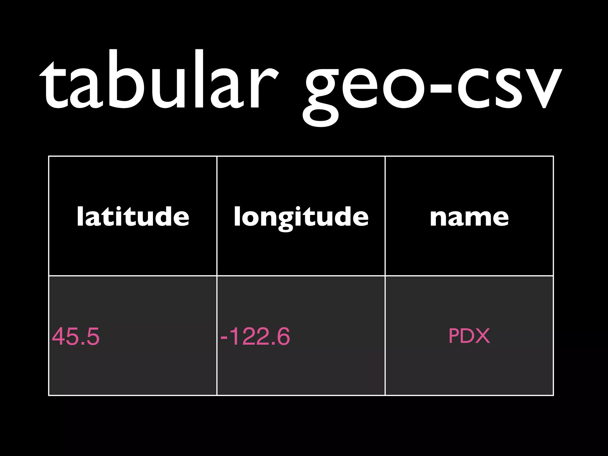 tabular geo-csv
 latitude    longitude   name



45.5        -122.6       PDX
 