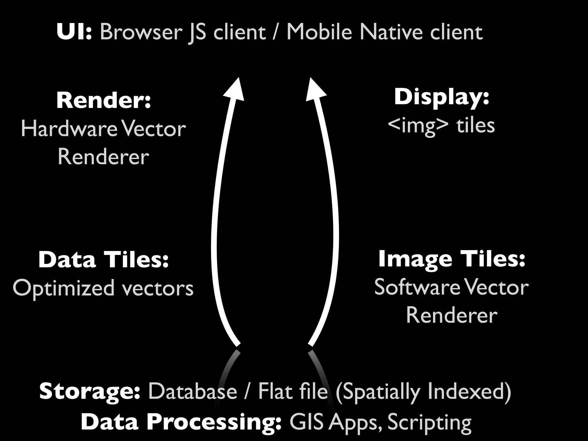 UI: Browser JS client / Mobile Native client

   Render:                            Display:
Hardware Vector                       <img> tiles
   Renderer



 Data Tiles:                        Image Tiles:
Optimized vectors                   Software Vector
                                       Renderer


  Storage: Database / Flat ﬁle (Spatially Indexed)
     Data Processing: GIS Apps, Scripting
 