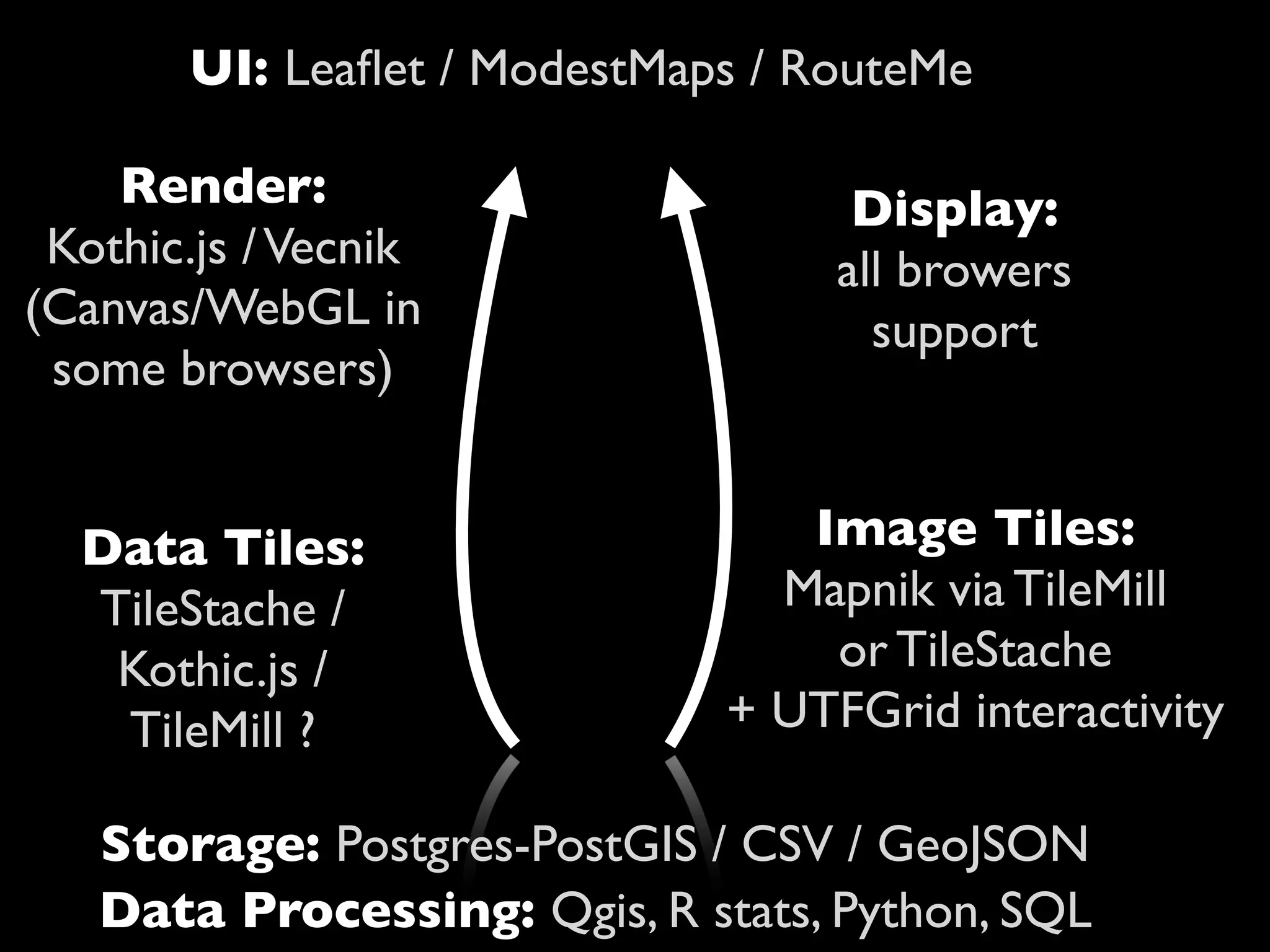 UI: Leaﬂet / ModestMaps / RouteMe

    Render:                         Display:
 Kothic.js / Vecnik                all browers
(Canvas/WebGL in                     support
 some browsers)


  Data Tiles:                    Image Tiles:
  TileStache /                  Mapnik via TileMill
   Kothic.js /                    or TileStache
   TileMill ?                 + UTFGrid interactivity

   Storage: Postgres-PostGIS / CSV / GeoJSON
   Data Processing: Qgis, R stats, Python, SQL
 