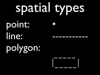 spatial types
point:	

	

 	

 	

 •
line:	

	

 	

 	

 	

 	

 -----------
polygon:
                             _____
                            |_____|
 