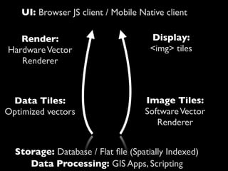 UI: Browser JS client / Mobile Native client

   Render:                            Display:
Hardware Vector                       <img> tiles
   Renderer



 Data Tiles:                        Image Tiles:
Optimized vectors                   Software Vector
                                       Renderer


  Storage: Database / Flat ﬁle (Spatially Indexed)
     Data Processing: GIS Apps, Scripting
 