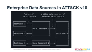Enterprise Data Sources in ATT&CK v10
©2022 The MITRE Corporation. ALL RIGHTS RESERVED. Approved for public release. Distribution unlimited 21-00706-27.
 
