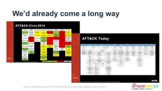 We’d already come a long way
©2022 The MITRE Corporation. ALL RIGHTS RESERVED. Approved for public release. Distribution unlimited 21-00706-27.
 