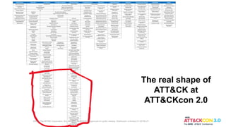 Impact
Data Destruction
Data Encrypted for Impact
Defacement
Disk Content Wipe
Disk Structure Wipe
Endpoint Denial of Service
Firmware Corruption
Inhibit System Recovery
Network Denial of Service
Resource Hijacking
Runtime Data Manipulation
Service Stop
Stored Data Manipulation
Transmitted Data
Manipulation
© 2019 The MITRE Corporation. All rights reserved. Matrix current as of May 2019.
Command and Control
Commonly Used Port
Communication Through
Removable Media
Connection Proxy
Custom Command and
Control Protocol
Custom Cryptographic
Protocol
Data Encoding
Data Obfuscation
Domain Fronting
Domain Generation
Algorithms
Fallback Channels
Multiband Communication
Multi-hop Proxy
Multilayer Encryption
Multi-Stage Channels
Port Knocking
Remote Access Tools
Remote File Copy
Standard Application Layer
Protocol
Standard Cryptographic
Protocol
Standard Non-Application
Layer Protocol
Uncommonly Used Port
Web Service
Exfiltration
Automated Exfiltration
Data Compressed
Data Encrypted
Data Transfer Size Limits
Exfiltration Over Other
Network Medium
Exfiltration Over Command
and Control Channel
Exfiltration Over Alternative
Protocol
Exfiltration Over
Physical Medium
Scheduled Transfer
Collection
Audio Capture
Automated Collection
Clipboard Data
Data from Information
Repositories
Data from Local System
Data from Network
Shared Drive
Data from Removable Media
Data Staged
Email Collection
Input Capture
Man in the Browser
Screen Capture
Video Capture
Lateral Movement
AppleScript
Application Deployment
Software
Distributed Component
Object Model
Exploitation of
Remote Services
Logon Scripts
Pass the Hash
Pass the Ticket
Remote Desktop Protocol
Remote File Copy
Remote Services
Replication Through
Removable Media
Shared Webroot
SSH Hijacking
Taint Shared Content
Third-party Software
Windows Admin Shares
Windows Remote
Management
Credential Access Discovery
Network Sniffing
Account Manipulation Account Discovery
Bash History Application Window
Discovery
Brute Force
Credential Dumping Browser Bookmark
Discovery
Credentials in Files
Credentials in Registry Domain Trust Discovery
Exploitation for
Credential Access
File and Directory Discovery
Network Service Scanning
Forced Authentication Network Share Discovery
Hooking Password Policy Discovery
Input Capture Peripheral Device Discovery
Input Prompt Permission Groups Discovery
Kerberoasting Process Discovery
Keychain Query Registry
LLMNR/NBT-NS Poisoning
and Relay
Remote System Discovery
Security Software Discovery
Password Filter DLL System Information
Discovery
Private Keys
Securityd Memory System Network
Configuration Discovery
Two-Factor Authentication
Interception
System Network
Connections Discovery
System Owner/User
Discovery
System Service Discovery
System Time Discovery
Virtualization/Sandbox
Evasion
Execution Persistence Privilege Escalation Defense Evasion
Scheduled Task Binary Padding
Launchctl Access Token Manipulation
Local Job Scheduling Bypass User Account Control
LSASS Driver Extra Window Memory Injection
Trap Process Injection
AppleScript DLL Search Order Hijacking
CMSTP Image File Execution Options Injection
Command-Line Interface Plist Modification
Compiled HTML File Valid Accounts
Control Panel Items Accessibility Features BITS Jobs
Dynamic Data Exchange AppCert DLLs Clear Command History
Execution through API AppInit DLLs CMSTP
Execution through
Module Load
Application Shimming Code Signing
Dylib Hijacking Compiled HTML File
Exploitation for
Client Execution
File System Permissions Weakness Component Firmware
Hooking Component Object Model
Hijacking
Graphical User Interface Launch Daemon
InstallUtil New Service Control Panel Items
Mshta Path Interception DCShadow
PowerShell Port Monitors Deobfuscate/Decode Files
or Information
Regsvcs/Regasm Service Registry Permissions Weakness
Regsvr32 Setuid and Setgid Disabling Security Tools
Rundll32 Startup Items DLL Side-Loading
Scripting Web Shell Execution Guardrails
Service Execution .bash_profile and .bashrc Exploitation for
Privilege Escalation
Exploitation for
Defense Evasion
Signed Binary
Proxy Execution
Account Manipulation
Authentication Package SID-History Injection File Deletion
Signed Script
Proxy Execution
BITS Jobs Sudo File Permissions
Modification
Bootkit Sudo Caching
Source Browser Extensions File System Logical Offsets
Space after Filename Change Default
File Association
Gatekeeper Bypass
Third-party Software Group Policy Modification
Trusted Developer Utilities Component Firmware Hidden Files and Directories
User Execution Component Object
Model Hijacking
Hidden Users
Windows Management
Instrumentation
Hidden Window
Create Account HISTCONTROL
Windows Remote
Management
External Remote Services Indicator Blocking
Hidden Files and Directories Indicator Removal
from Tools
XSL Script Processing Hypervisor
Kernel Modules
and Extensions
Indicator Removal on Host
Indirect Command Execution
Launch Agent Install Root Certificate
LC_LOAD_DYLIB Addition InstallUtil
Login Item Launchctl
Logon Scripts LC_MAIN Hijacking
Modify Existing Service Masquerading
Netsh Helper DLL Modify Registry
Office Application Startup Mshta
Port Knocking Network Share Connection
Removal
Rc.common
Redundant Access NTFS File Attributes
Registry Run
Keys / Startup Folder
Obfuscated Files
or Information
Re-opened Applications Port Knocking
Screensaver Process Doppelgänging
Security Support Provider Process Hollowing
Shortcut Modification Redundant Access
SIP and Trust Provider
Hijacking
Regsvcs/Regasm
Regsvr32
System Firmware Rootkit
Systemd Service Rundll32
Time Providers Scripting
Windows Management
Instrumentation Event
Subscription
Signed Binary
Proxy Execution
Signed Script
Proxy Execution
Winlogon Helper DLL
SIP and Trust Provider
Hijacking
Software Packing
Space after Filename
Template Injection
Timestomp
Trusted Developer Utilities
Virtualization/Sandbox
Evasion
Web Service
XSL Script Processing
Initial Access
Drive-by Compromise
Exploit Public-Facing
Application
External Remote Services
Hardware Additions
Replication Through
Removable Media
Spearphishing Attachment
Spearphishing Link
Spearphishing via Service
Supply Chain Compromise
Trusted Relationship
Valid Accounts
The real shape of
ATT&CK at
ATT&CKcon 2.0
©2022 The MITRE Corporation. ALL RIGHTS RESERVED. Approved for public release. Distribution unlimited 21-00706-27.
 