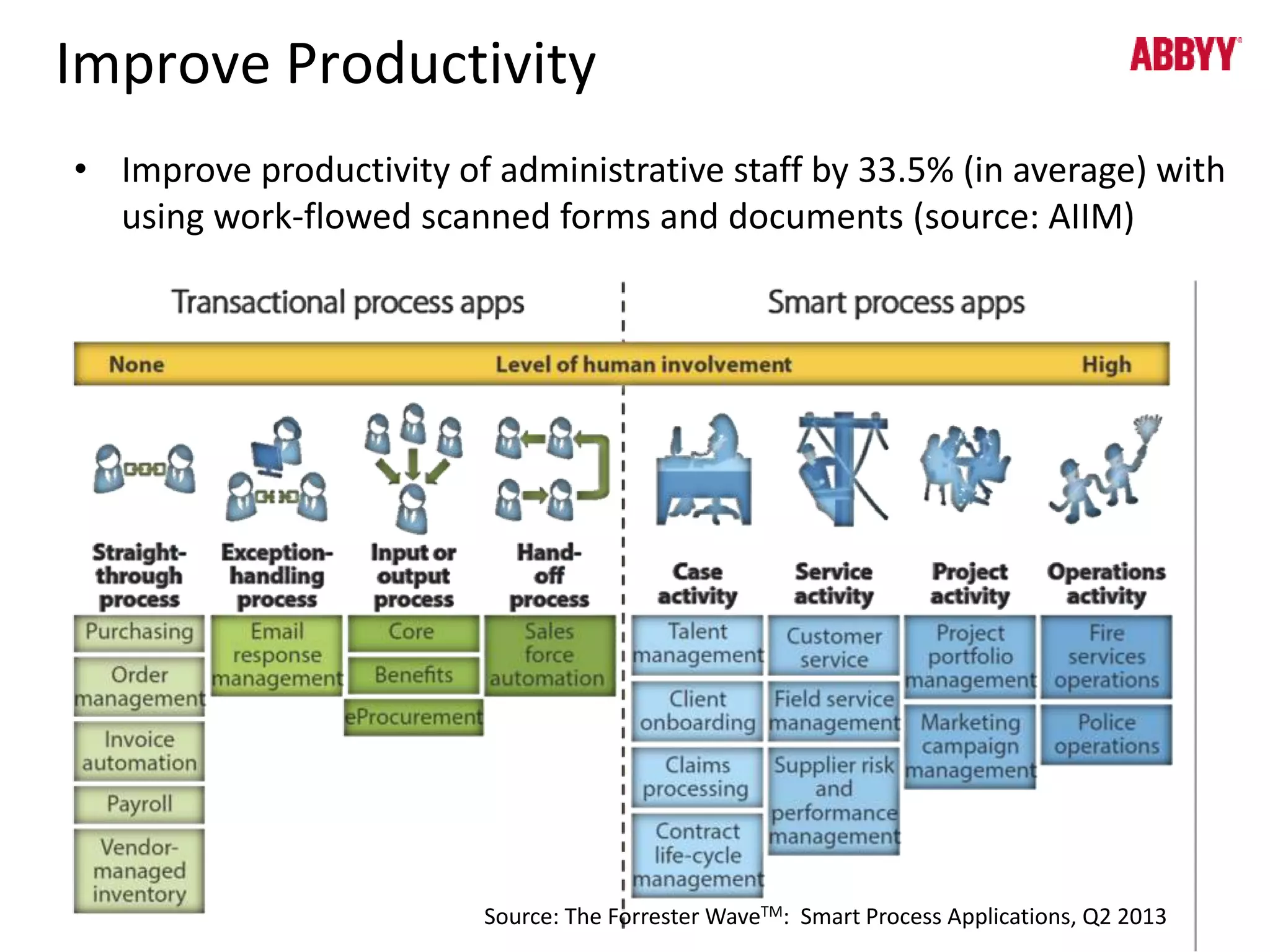 Improve Productivity 
• Improve productivity of administrative staff by 33.5% (in average) with 
using work-flowed scanned forms and documents (source: AIIM) 
Source: The Forrester WaveTM: Smart Process Applications, Q2 2013 
 
