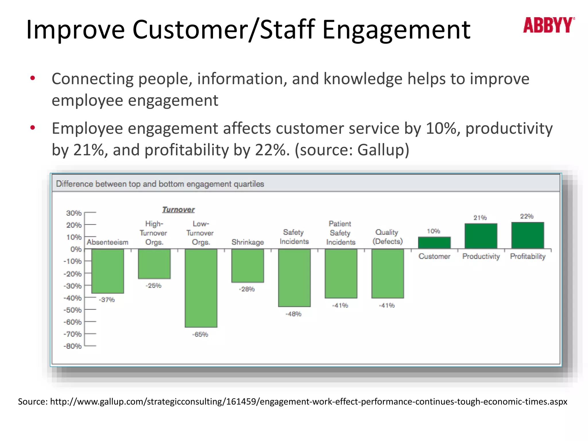 Improve Customer/Staff Engagement 
• Connecting people, information, and knowledge helps to improve 
employee engagement 
• Employee engagement affects customer service by 10%, productivity 
by 21%, and profitability by 22%. (source: Gallup) 
Source: http://www.gallup.com/strategicconsulting/161459/engagement-work-effect-performance-continues-tough-economic-times.aspx 
 