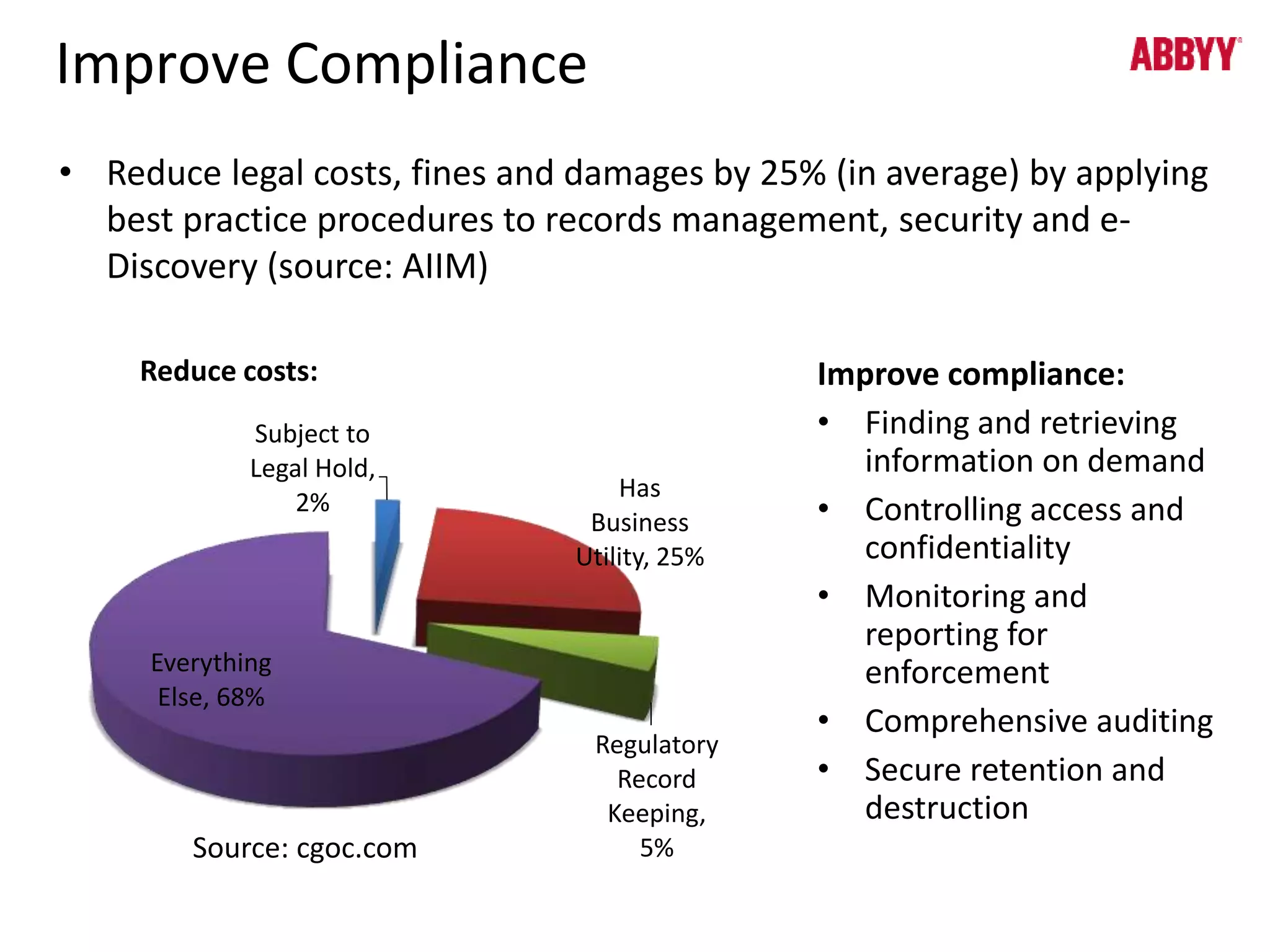 Improve Compliance 
• Reduce legal costs, fines and damages by 25% (in average) by applying 
best practice procedures to records management, security and e- 
Discovery (source: AIIM) 
Subject to 
Legal Hold, 
2% 
Has 
Business 
Utility, 25% 
Regulatory 
Record 
Keeping, 
5% 
Everything 
Else, 68% 
Source: cgoc.com 
Improve compliance: 
• Finding and retrieving 
information on demand 
• Controlling access and 
confidentiality 
• Monitoring and 
reporting for 
enforcement 
• Comprehensive auditing 
• Secure retention and 
destruction 
Reduce costs: 
 