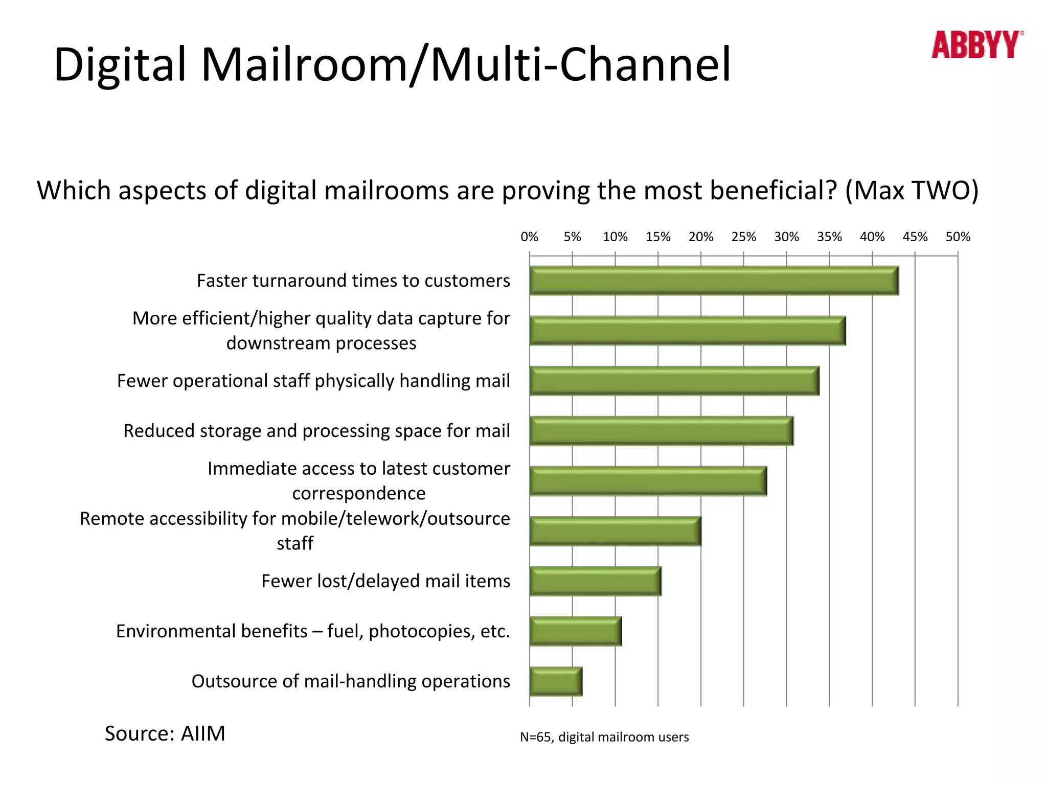 Digital Mailroom/Multi-Channel 
Which aspects of digital mailrooms are proving the most beneficial? (Max TWO) 
0% 5% 10% 15% 20% 25% 30% 35% 40% 45% 50% 
N=65, digital mailroom users 
Faster turnaround times to customers 
More efficient/higher quality data capture for 
downstream processes 
Fewer operational staff physically handling mail 
Reduced storage and processing space for mail 
Immediate access to latest customer 
correspondence 
Remote accessibility for mobile/telework/outsource 
staff 
Fewer lost/delayed mail items 
Environmental benefits – fuel, photocopies, etc. 
Outsource of mail-handling operations 
Source: AIIM 
 