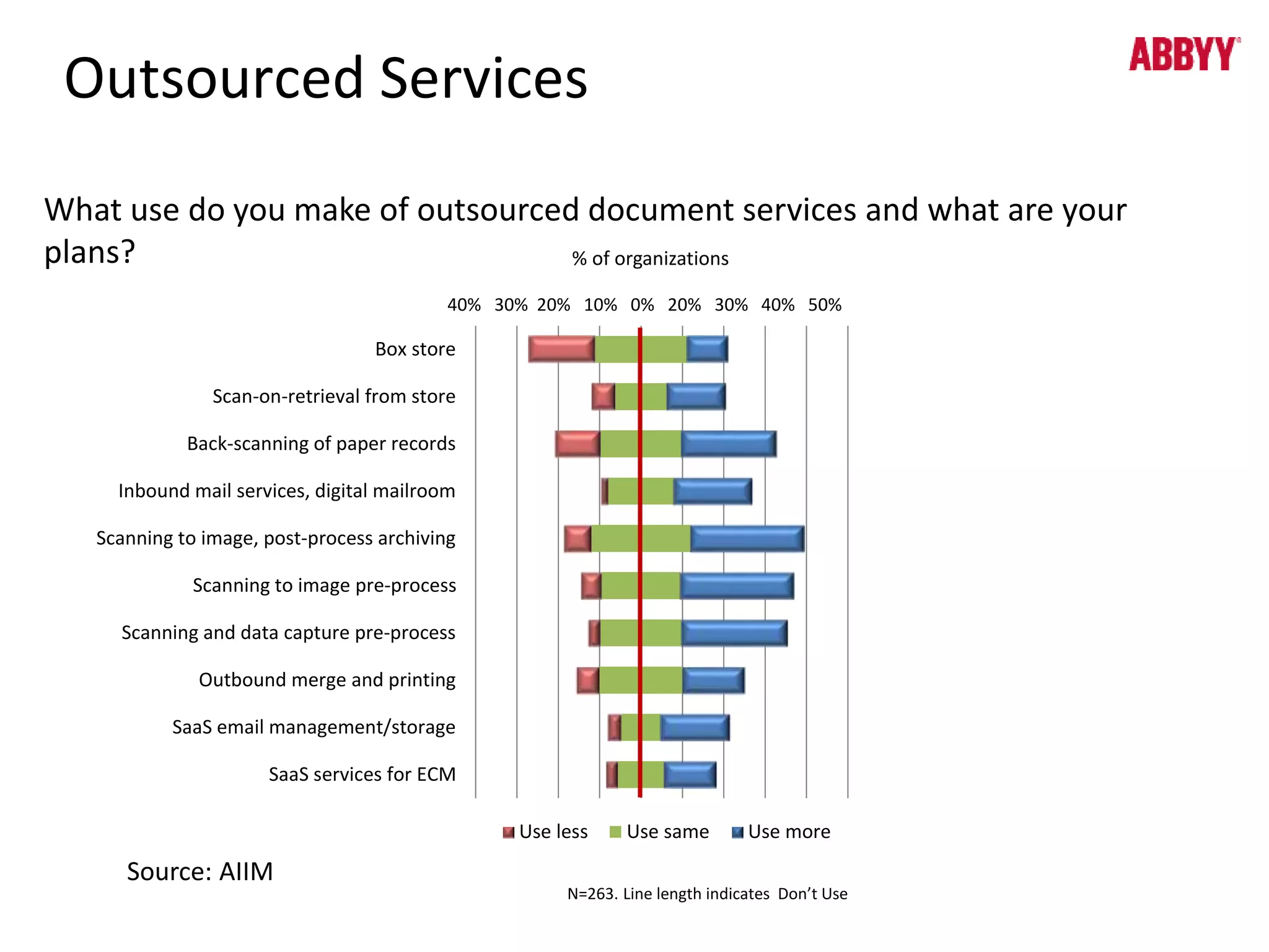 Outsourced Services 
What use do you make of outsourced document services and what are your 
plans? 
% of organizations 
0% 10% 20% 30% 40% 50% 60% 70% 80% 90% 
40% 30% 20% 10% 0% 20% 30% 40% 50% 
N=263. Line length indicates Don’t Use 
Box store 
Scan-on-retrieval from store 
Back-scanning of paper records 
Inbound mail services, digital mailroom 
Scanning to image, post-process archiving 
Scanning to image pre-process 
Scanning and data capture pre-process 
Outbound merge and printing 
SaaS email management/storage 
SaaS services for ECM 
Use less Use same Use more 
Source: AIIM 
 