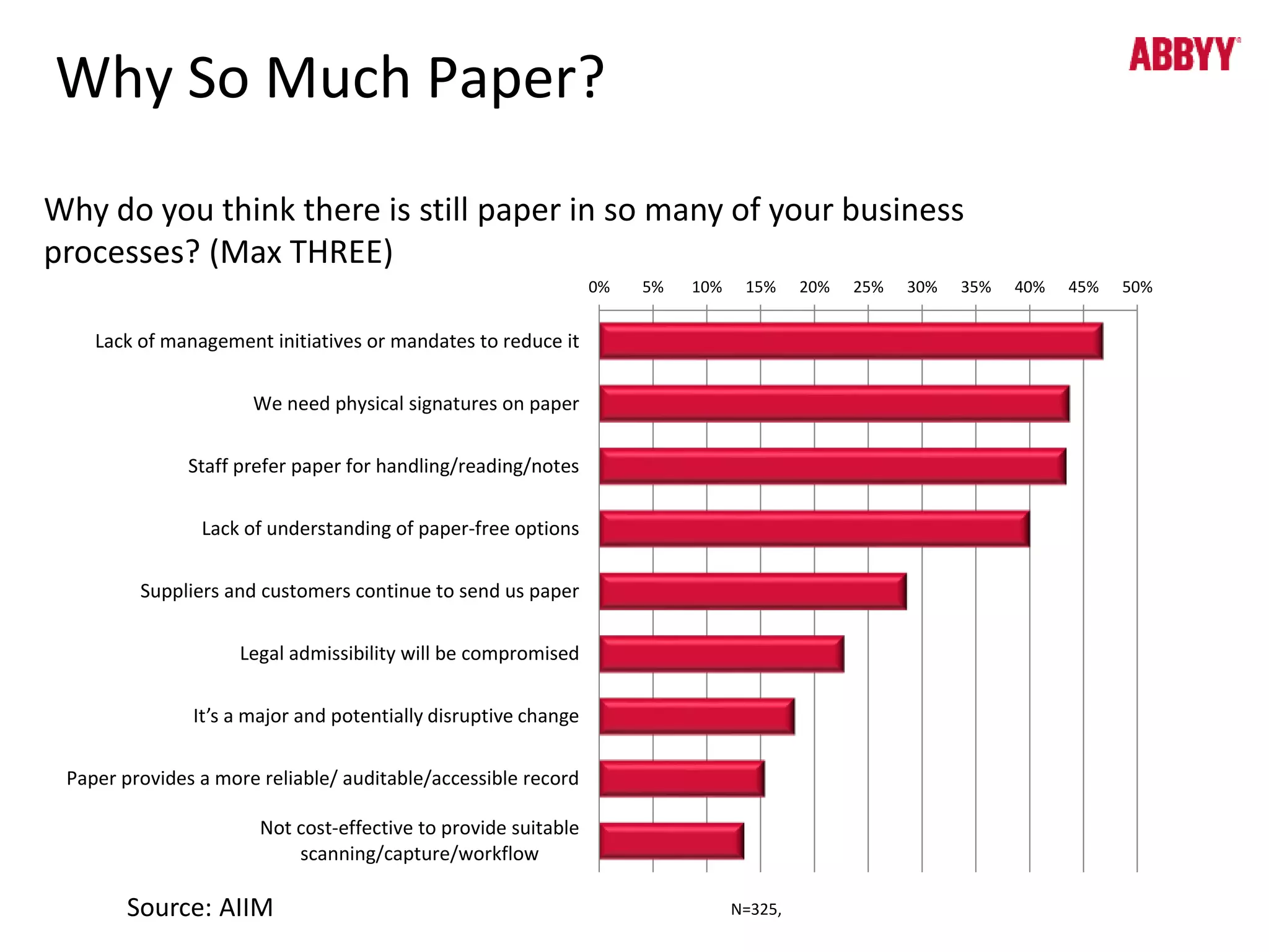 Why So Much Paper? 
Why do you think there is still paper in so many of your business 
processes? (Max THREE) 
0% 5% 10% 15% 20% 25% 30% 35% 40% 45% 50% 
N=325, 
Lack of management initiatives or mandates to reduce it 
We need physical signatures on paper 
Staff prefer paper for handling/reading/notes 
Lack of understanding of paper-free options 
Suppliers and customers continue to send us paper 
Legal admissibility will be compromised 
It’s a major and potentially disruptive change 
Paper provides a more reliable/ auditable/accessible record 
Not cost-effective to provide suitable 
scanning/capture/workflow 
Source: AIIM 
 