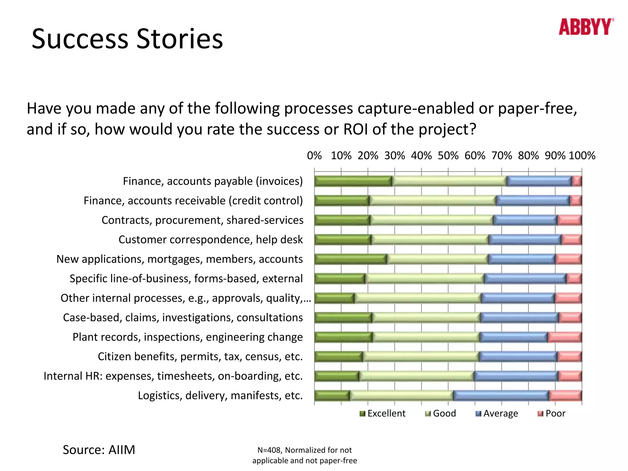 Success Stories 
Have you made any of the following processes capture-enabled or paper-free, 
and if so, how would you rate the success or ROI of the project? 
0% 10% 20% 30% 40% 50% 60% 70% 80% 90% 100% 
Finance, accounts payable (invoices) 
Finance, accounts receivable (credit control) 
Contracts, procurement, shared-services 
Customer correspondence, help desk 
New applications, mortgages, members, accounts 
Specific line-of-business, forms-based, external 
Other internal processes, e.g., approvals, quality,… 
Case-based, claims, investigations, consultations 
Plant records, inspections, engineering change 
Citizen benefits, permits, tax, census, etc. 
Internal HR: expenses, timesheets, on-boarding, etc. 
Logistics, delivery, manifests, etc. 
N=408, Normalized for not 
applicable and not paper-free 
Excellent Good Average Poor 
Source: AIIM 
 