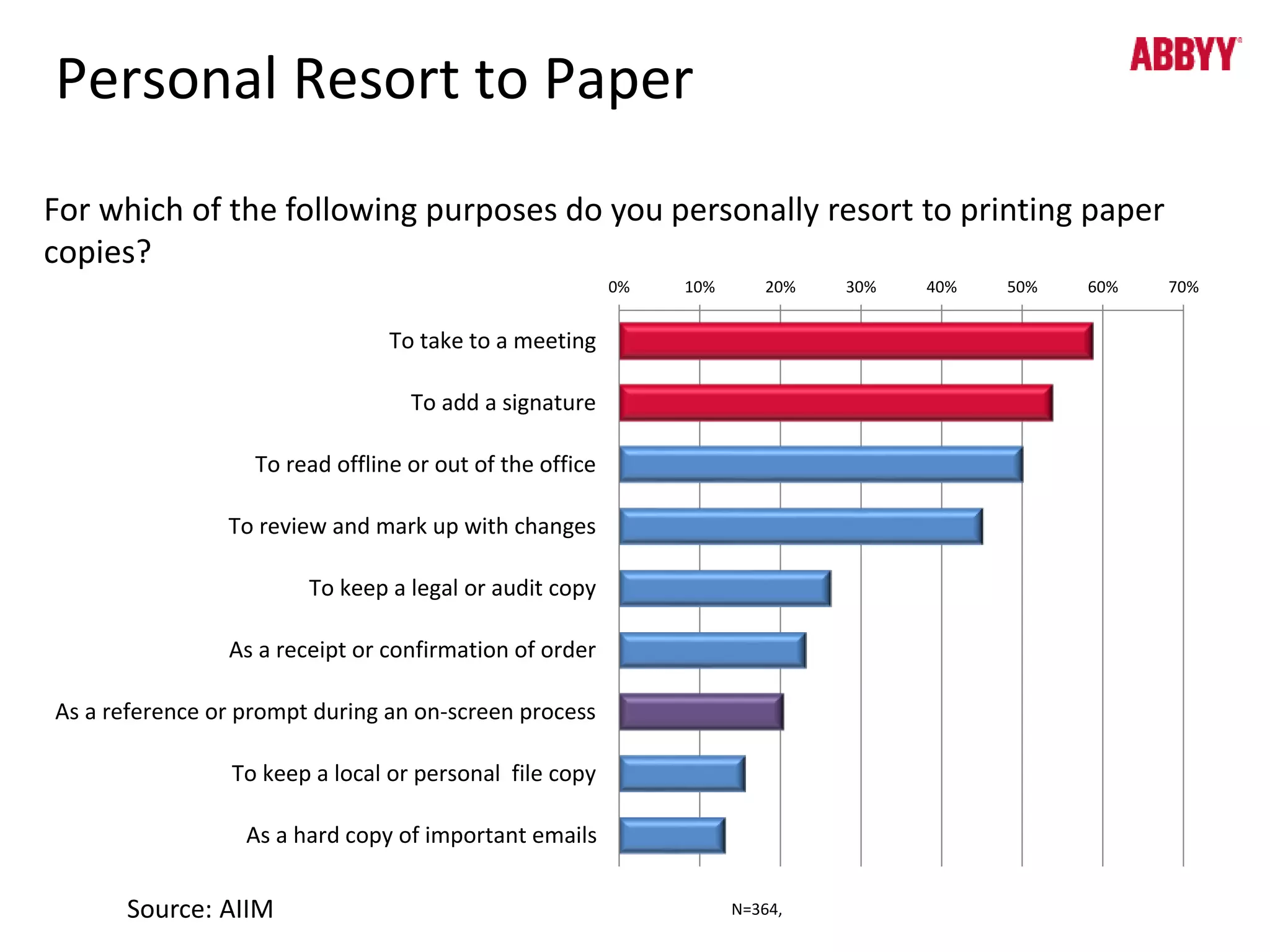 Personal Resort to Paper 
For which of the following purposes do you personally resort to printing paper 
copies? 
0% 10% 20% 30% 40% 50% 60% 70% 
N=364, 
To take to a meeting 
To add a signature 
To read offline or out of the office 
To review and mark up with changes 
To keep a legal or audit copy 
As a receipt or confirmation of order 
As a reference or prompt during an on-screen process 
To keep a local or personal file copy 
As a hard copy of important emails 
Source: AIIM 
 