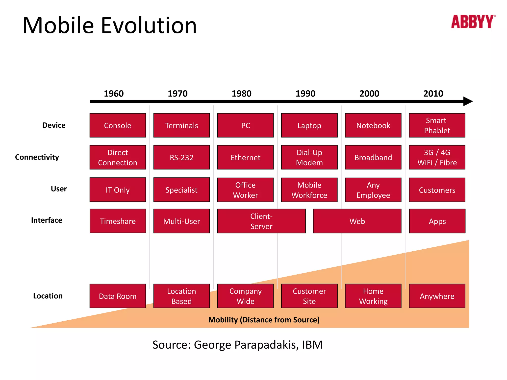 Mobile Evolution 
1960 1970 1980 1990 2000 2010 
Console Terminals PC Laptop Notebook 
Source: George Parapadakis, IBM 
Smart 
Phablet 
Direct 
Connection 
RS-232 Ethernet 
Dial-Up 
Modem 
Broadband 
3G / 4G 
WiFi / Fibre 
IT Only Specialist 
Office 
Worker 
Mobile 
Workforce 
Any 
Employee 
Customers 
Data Room 
Location 
Based 
Company 
Wide 
Customer 
Site 
Home 
Working 
Anywhere 
Device 
Connectivity 
User 
Location 
Mobility (Distance from Source) 
Timeshare Multi-User 
Client- 
Server 
Interface Web Apps 
 