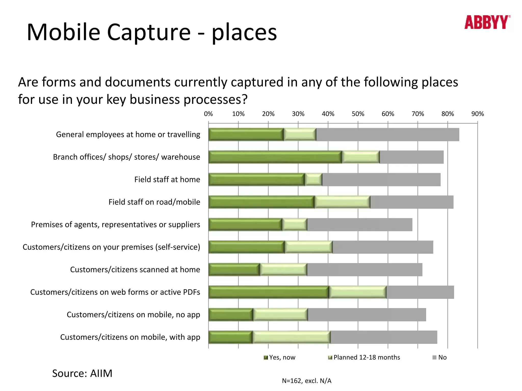 Mobile Capture - places 
Are forms and documents currently captured in any of the following places 
for use in your key business processes? 
0% 10% 20% 30% 40% 50% 60% 70% 80% 90% 
General employees at home or travelling 
Branch offices/ shops/ stores/ warehouse 
Field staff at home 
Field staff on road/mobile 
Premises of agents, representatives or suppliers 
Customers/citizens on your premises (self-service) 
Customers/citizens scanned at home 
Customers/citizens on web forms or active PDFs 
Customers/citizens on mobile, no app 
Customers/citizens on mobile, with app 
Yes, now Planned 12-18 months No 
N=162, excl. N/A 
Source: AIIM 
 