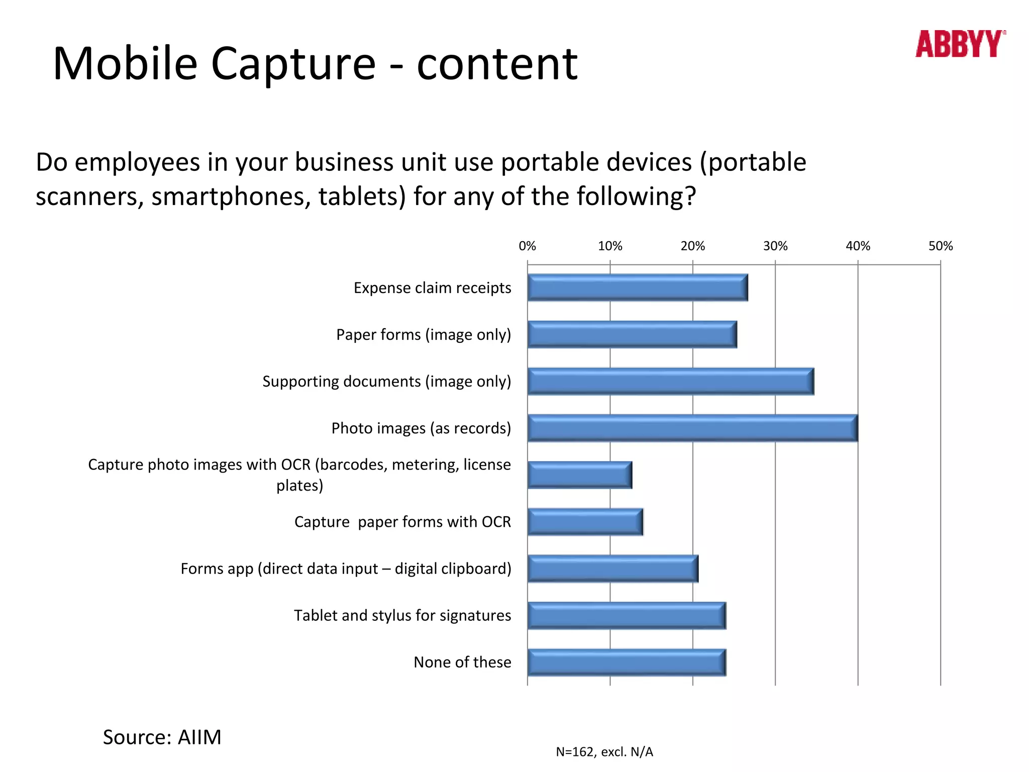 Mobile Capture - content 
Do employees in your business unit use portable devices (portable 
scanners, smartphones, tablets) for any of the following? 
0% 10% 20% 30% 40% 50% 
Expense claim receipts 
Paper forms (image only) 
Supporting documents (image only) 
Photo images (as records) 
Capture photo images with OCR (barcodes, metering, license 
plates) 
Capture paper forms with OCR 
Forms app (direct data input – digital clipboard) 
Tablet and stylus for signatures 
None of these 
N=162, excl. N/A 
Source: AIIM 
 