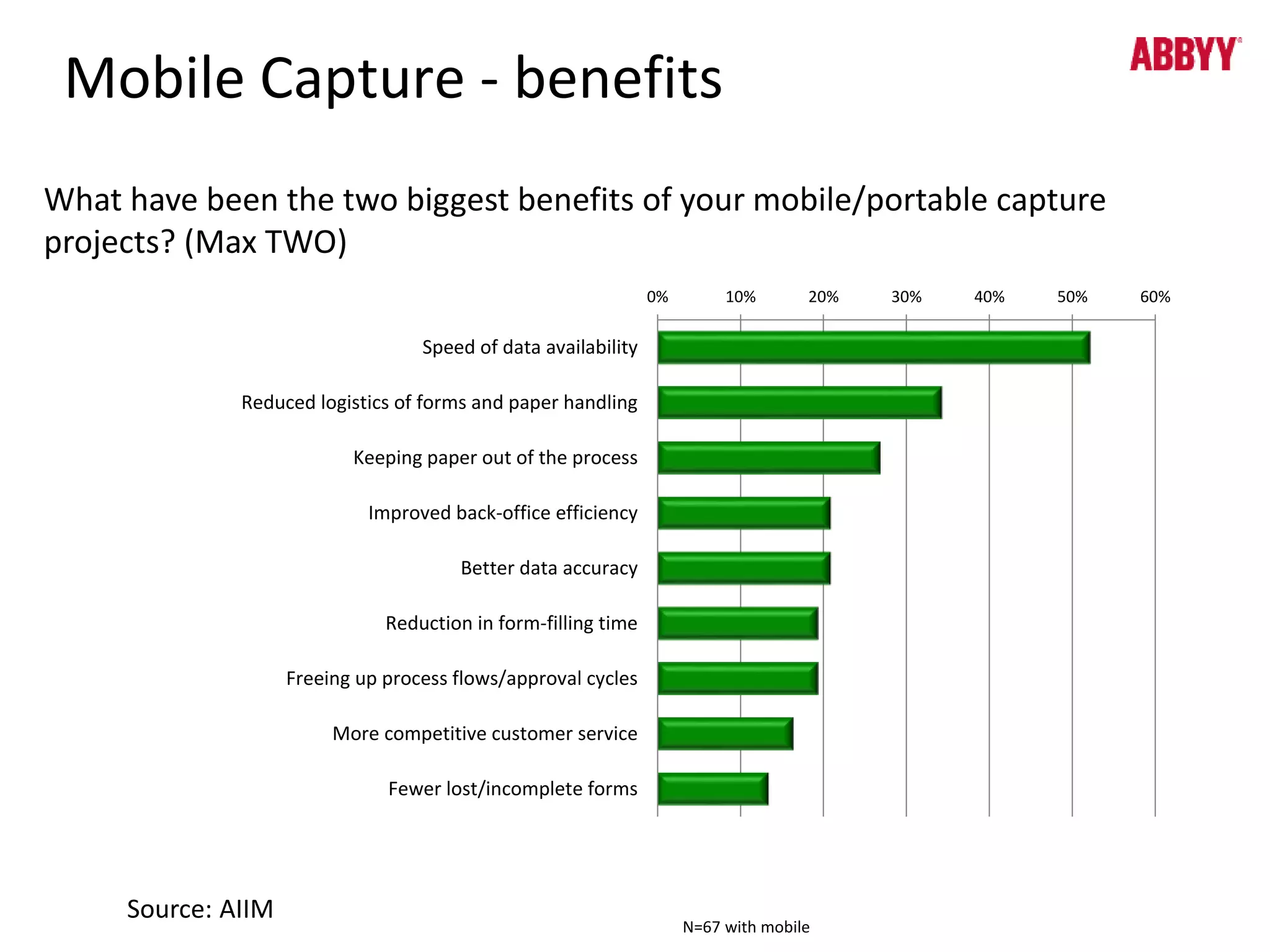 Mobile Capture - benefits 
What have been the two biggest benefits of your mobile/portable capture 
projects? (Max TWO) 
0% 10% 20% 30% 40% 50% 60% 
N=67 with mobile 
Speed of data availability 
Reduced logistics of forms and paper handling 
Keeping paper out of the process 
Improved back-office efficiency 
Better data accuracy 
Reduction in form-filling time 
Freeing up process flows/approval cycles 
More competitive customer service 
Fewer lost/incomplete forms 
Source: AIIM 
 