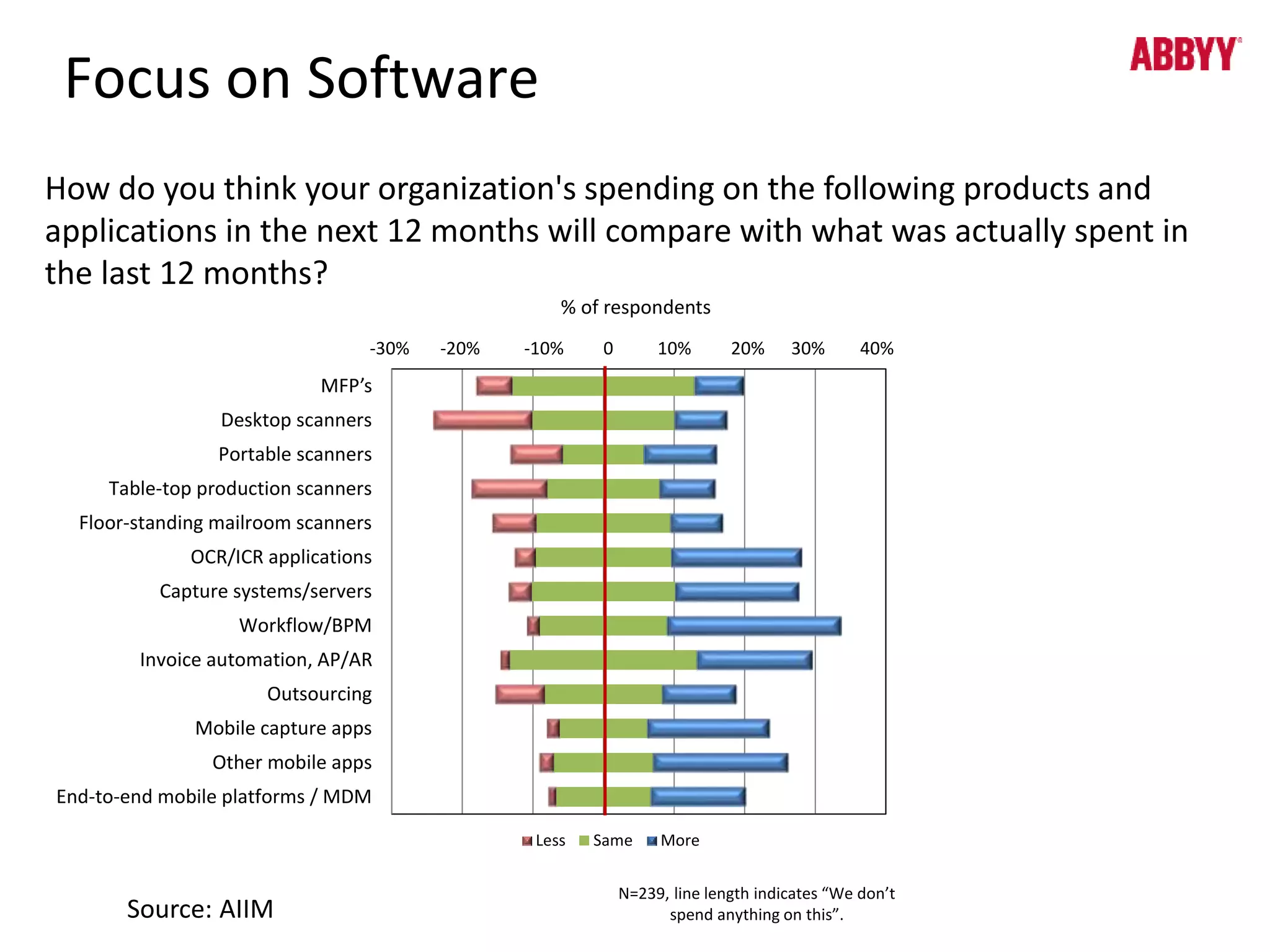 Focus on Software 
How do you think your organization's spending on the following products and 
applications in the next 12 months will compare with what was actually spent in 
the last 12 months? 
% of respondents 
0% 20% 40% 60% 80% 100% 120% 140% 
-30% --10% 0 10% 20% 30% 40% 
MFP’s 
Desktop scanners 
Portable scanners 
Table-top production scanners 
Floor-standing mailroom scanners 
OCR/ICR applications 
Capture systems/servers 
Workflow/BPM 
Invoice automation, AP/AR 
Outsourcing 
Mobile capture apps 
Other mobile apps 
End-to-end mobile platforms / MDM 
Less Same More 
N=239, line length indicates “We don’t 
spend anything on this”. 
Source: AIIM 
 