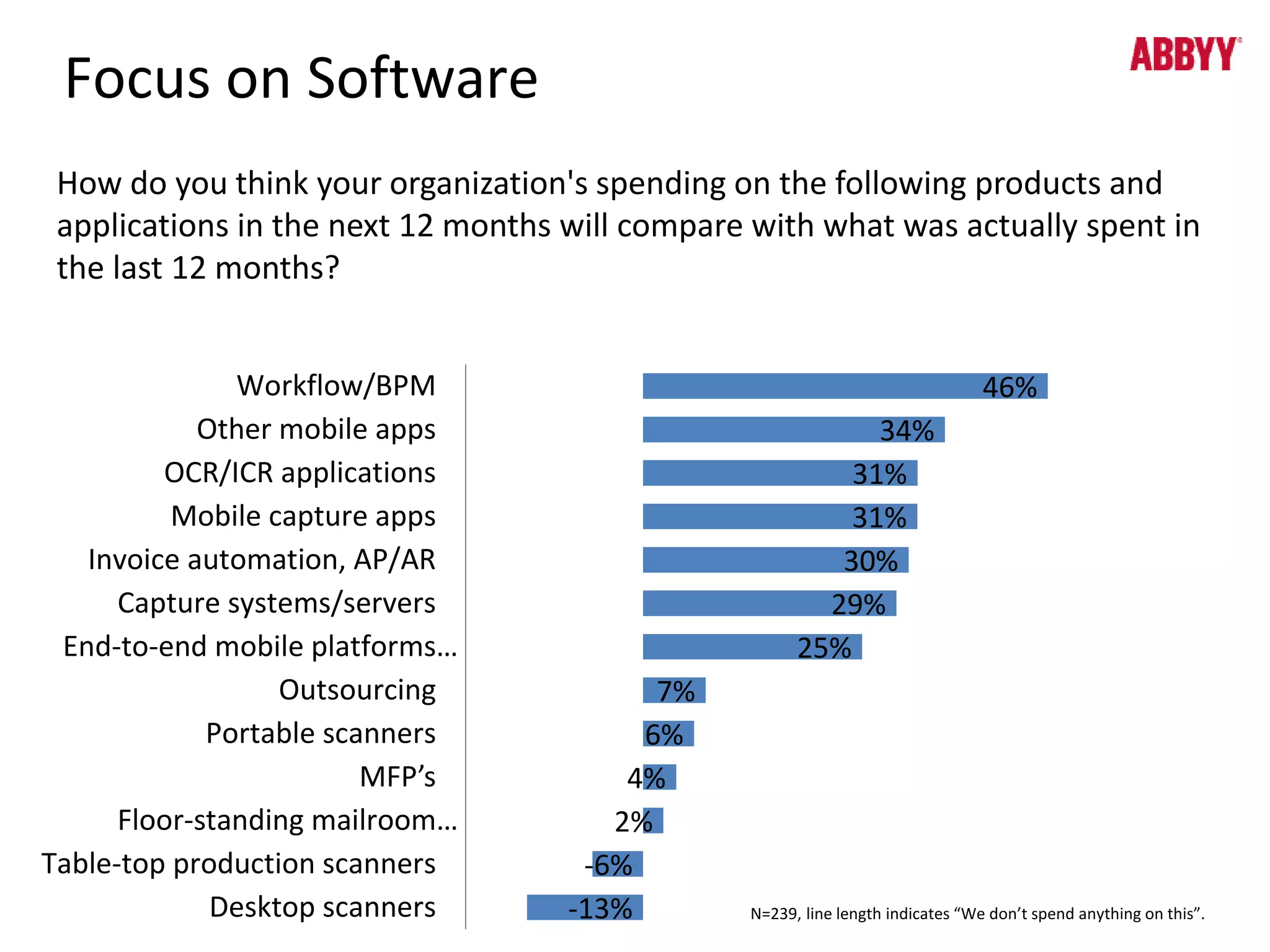Focus on Software 
How do you think your organization's spending on the following products and 
applications in the next 12 months will compare with what was actually spent in 
the last 12 months? 
46% 
34% 
31% 
31% 
30% 
29% 
25% 
7% 
6% 
4% 
2% 
-6% 
-13% 
Workflow/BPM 
Other mobile apps 
OCR/ICR applications 
Mobile capture apps 
Invoice automation, AP/AR 
Capture systems/servers 
End-to-end mobile platforms… 
Outsourcing 
Portable scanners 
MFP’s 
Floor-standing mailroom… 
Table-top production scanners 
Desktop scanners N=239, line length indicates “We don’t spend anything on this”. 
 