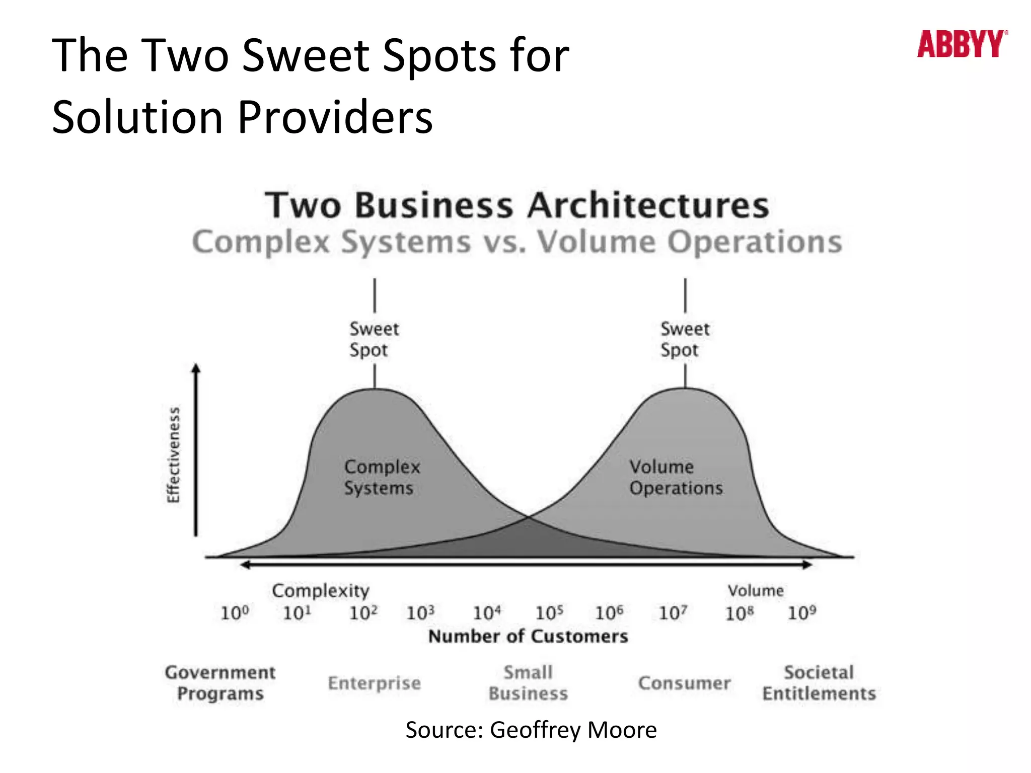 The Two Sweet Spots for 
Solution Providers 
Source: Geoffrey Moore 
 