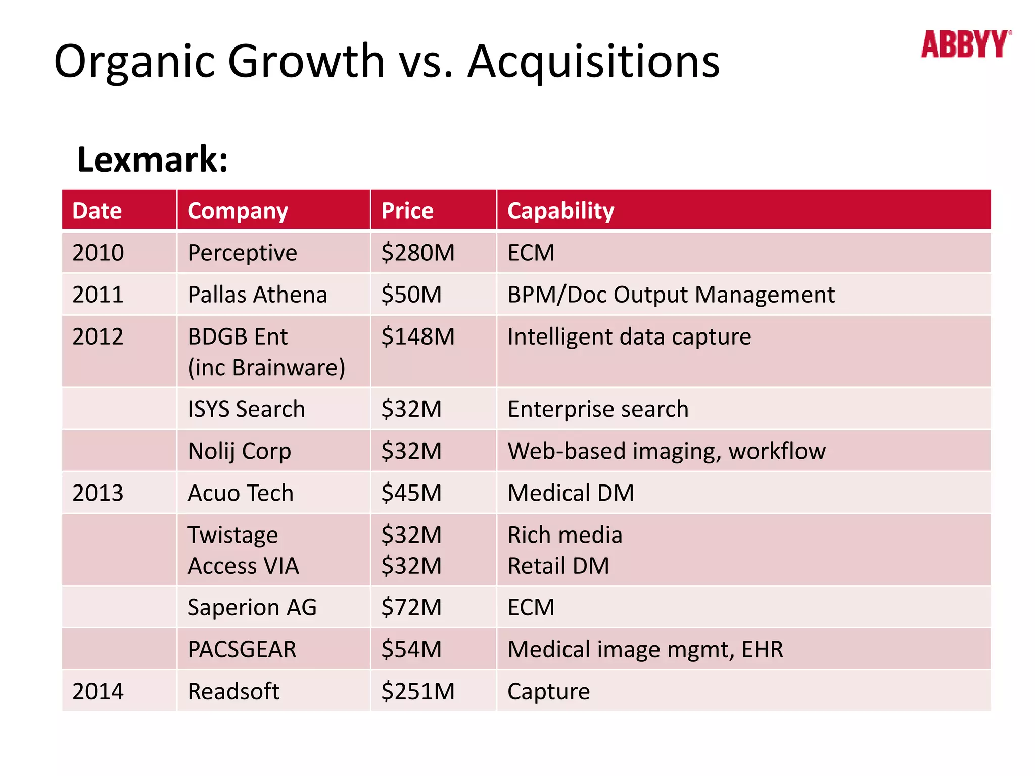 Organic Growth vs. Acquisitions 
Lexmark: 
Date Company Price Capability 
2010 Perceptive $280M ECM 
2011 Pallas Athena $50M BPM/Doc Output Management 
2012 BDGB Ent 
(inc Brainware) 
$148M Intelligent data capture 
ISYS Search $32M Enterprise search 
Nolij Corp $32M Web-based imaging, workflow 
2013 Acuo Tech $45M Medical DM 
Twistage 
Access VIA 
$32M 
$32M 
Rich media 
Retail DM 
Saperion AG $72M ECM 
PACSGEAR $54M Medical image mgmt, EHR 
2014 Readsoft $251M Capture 
 