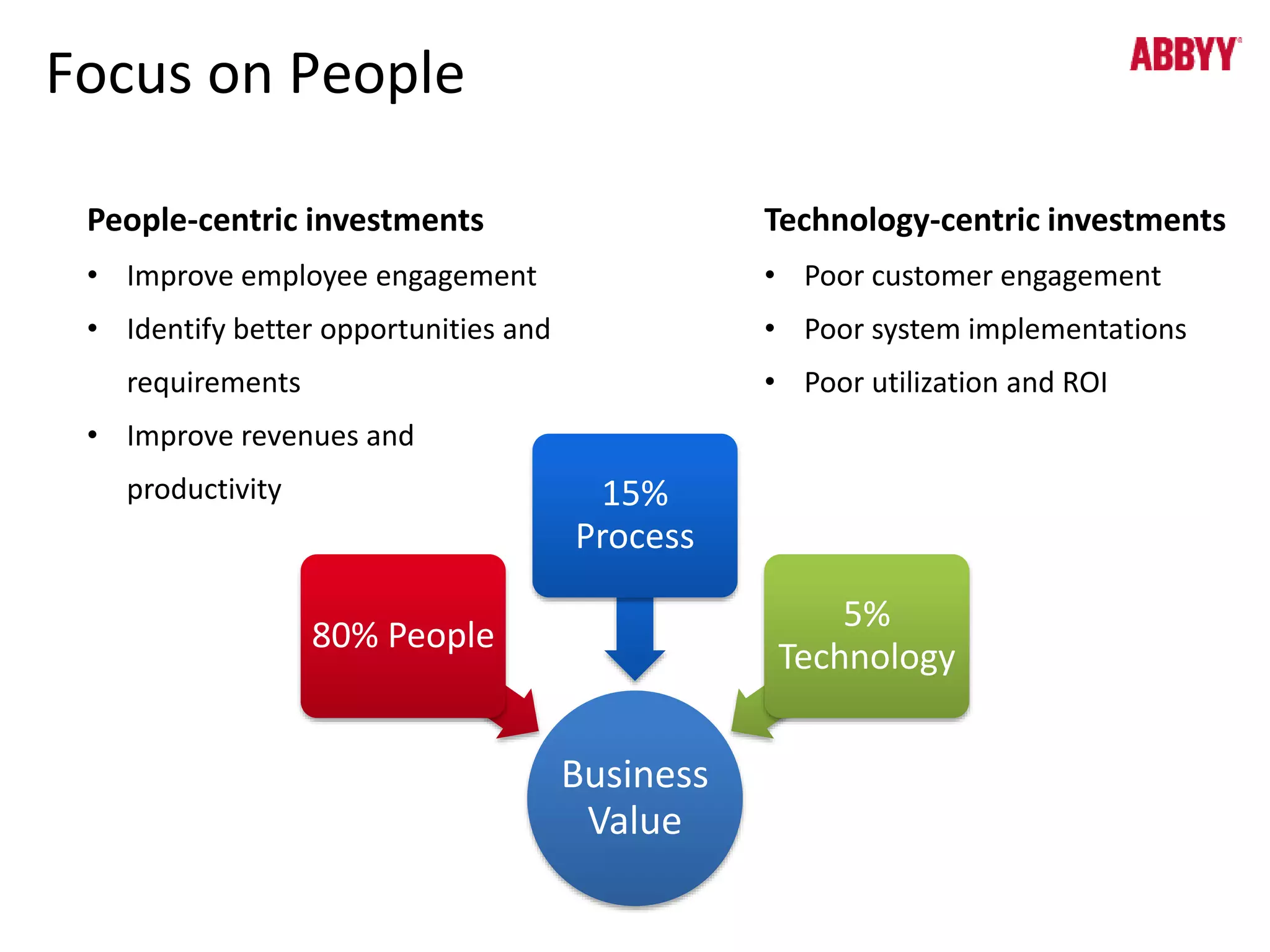 Business 
Value 
80% People 
15% 
Process 
5% 
Technology 
People-centric investments 
• Improve employee engagement 
• Identify better opportunities and 
requirements 
• Improve revenues and 
productivity 
Technology-centric investments 
• Poor customer engagement 
• Poor system implementations 
• Poor utilization and ROI 
Focus on People 
 