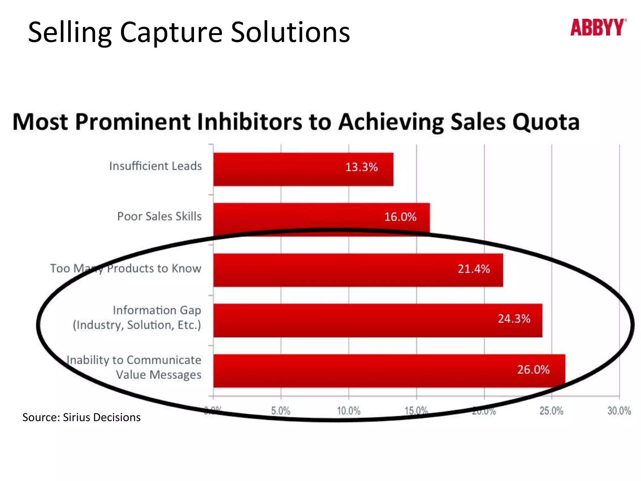 Selling Capture Solutions 
Source: Sirius Decisions 
 