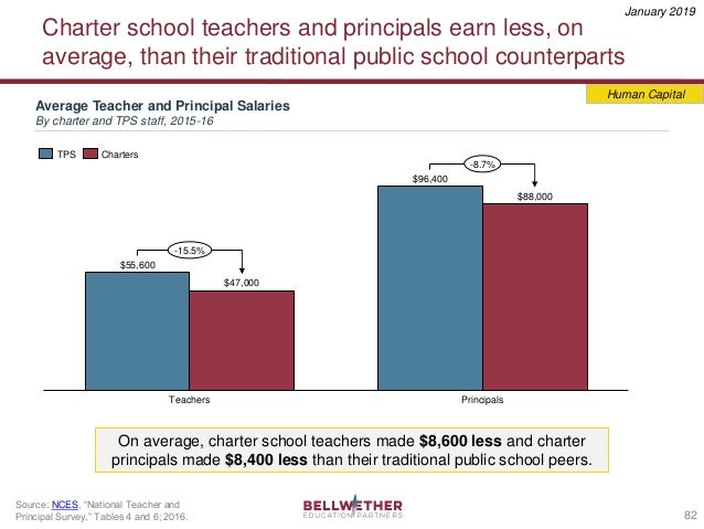 19 Average Charter School Principal Salary Average List Jobs Salary