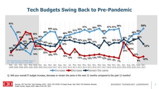 3
63%
49%
26%
20%
14%
37%
40%
48%
54% 53%
32%
46%
48%
51%
53%
57%
53%
56%
59%
50%
57% 57%
59%
25%
41%
49%
50%
59%
17%
26%
40%
53% 50%
28% 28%
22%
18% 19%
29%
16%
13%
23%
13%
11% 12% 13% 14%
12%
10% 9%
7%
35%
23%
12%
8%
10%
20%
26%
34%
28%
36%
35%
32%
30%
28% 28%
39% 38% 39%
36%
34% 33%
35%
31%
25%
38%
30%
34% 34%
40%
35%
39%
42%
32%
Mar.
2008
Jul.
2008
Oct.
2008
Jan.
2009
May
2009
Sept.
2009
Dec.
2009
Apr.
2010
Nov.
2010
Apr.
2011
Aug.
2011
Jan.
2012
Jul.
2012
Nov.
2012
Nov.
2013
Nov.
2014
Nov.
2015
Nov.
2016
May
2017
Dec.
2017
May
2018
Nov.
2018
Dec.
2019
Apr.
2020
Aug.
2020
Dec.
2020
June.
2021
Dec.
2021
Increase Decrease Remain the same
Tech Budgets Swing Back to Pre-Pandemic
Sources: CIO Tech Poll: Tech Priorities, 2010 – 2019; CIO COVID-19 Impact Study, April 2020; CIO Pandemic Business
Impact Survey, August 2020; State of the CIO, 2021
Q: Will your overall IT budget increase, decrease or remain the same in the next 12 months compared to the past 12 months?
The Great Recession officially began in
Dec. 2007 and ended in June 2009
 
