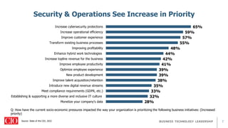 7
28%
32%
33%
35%
38%
39%
39%
41%
42%
44%
48%
55%
57%
59%
65%
Monetize your company's data
Establishing & supporting a more diverse and inclusive IT culture
Meet compliance requirements (GDPR, etc.)
Introduce new digital revenue streams
Improve talent acquisition/retention
New product development
Optimize employee experience
Improve employee productivity
Increase topline revenue for the business
Enhance hybrid work technologies
Improving profitability
Transform existing business processes
Improve customer experience
Increase operational efficiency
Increase cybersecurity protections
Security & Operations See Increase in Priority
Source: State of the CIO, 2022
Q: How have the current socio-economic pressures impacted the way your organization is prioritizing the following business initiatives: (Increased
priority)
 