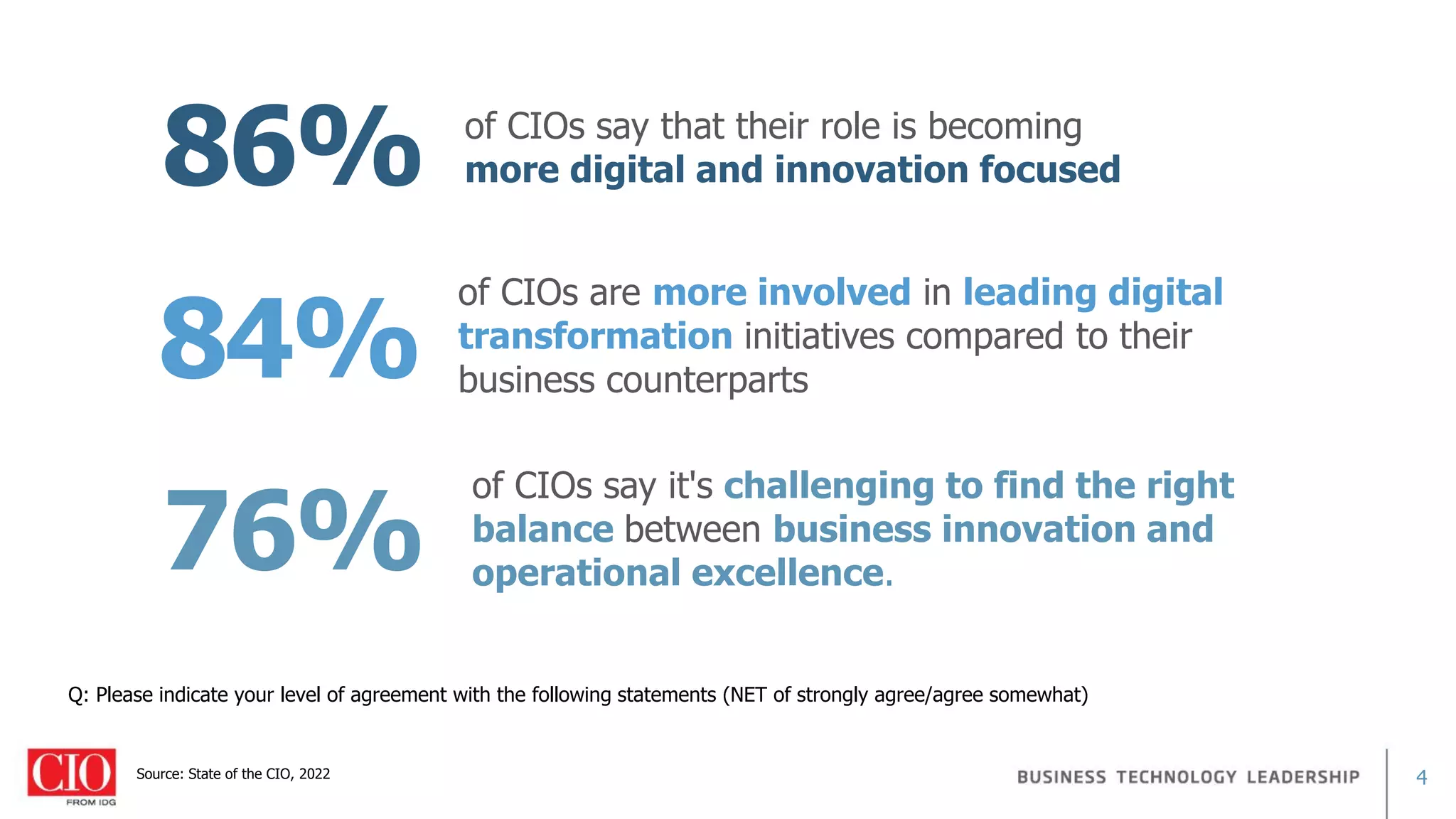 4
Source: State of the CIO, 2022
Q: Please indicate your level of agreement with the following statements (NET of strongly agree/agree somewhat)
84%
of CIOs are more involved in leading digital
transformation initiatives compared to their
business counterparts
86% of CIOs say that their role is becoming
more digital and innovation focused
76%
of CIOs say it's challenging to find the right
balance between business innovation and
operational excellence.
 