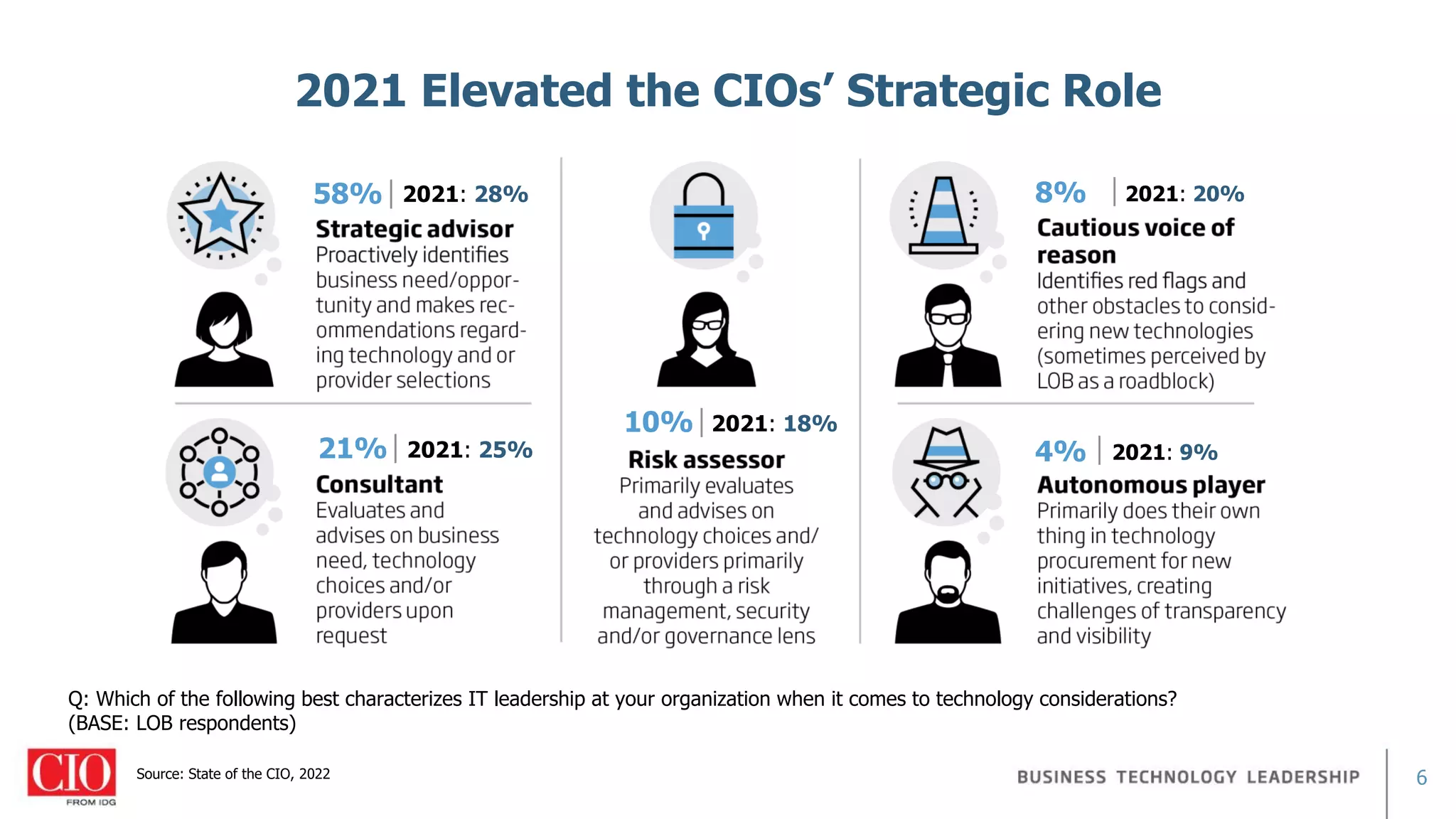 6
2021 Elevated the CIOs’ Strategic Role
Source: State of the CIO, 2022
Q: Which of the following best characterizes IT leadership at your organization when it comes to technology considerations?
(BASE: LOB respondents)
58%
21%
10%
8%
4%
2021: 28%
2021: 25%
2021: 18%
2021: 20%
2021: 9%
 