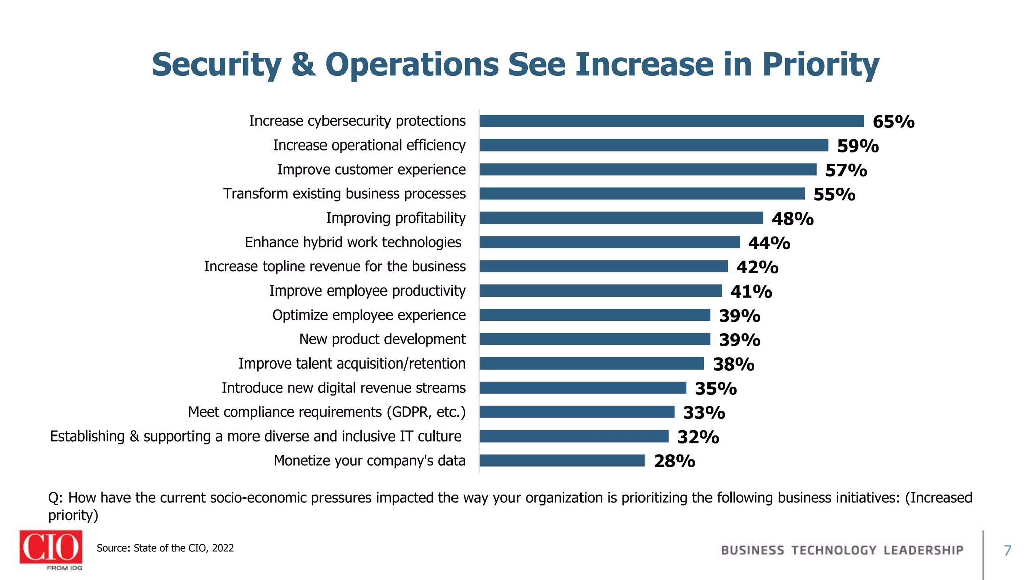 7
28%
32%
33%
35%
38%
39%
39%
41%
42%
44%
48%
55%
57%
59%
65%
Monetize your company's data
Establishing & supporting a more diverse and inclusive IT culture
Meet compliance requirements (GDPR, etc.)
Introduce new digital revenue streams
Improve talent acquisition/retention
New product development
Optimize employee experience
Improve employee productivity
Increase topline revenue for the business
Enhance hybrid work technologies
Improving profitability
Transform existing business processes
Improve customer experience
Increase operational efficiency
Increase cybersecurity protections
Security & Operations See Increase in Priority
Source: State of the CIO, 2022
Q: How have the current socio-economic pressures impacted the way your organization is prioritizing the following business initiatives: (Increased
priority)
 