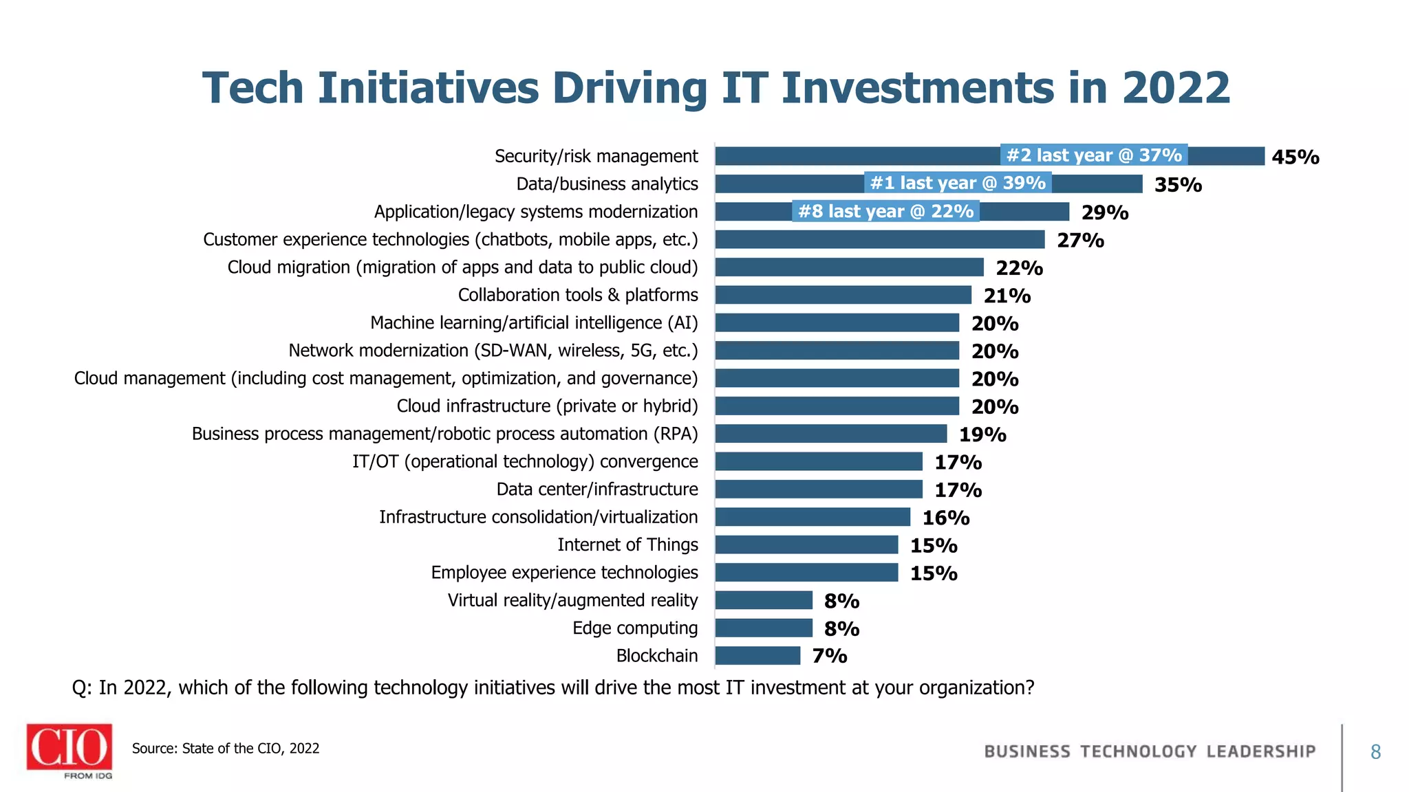 8
7%
8%
8%
15%
15%
16%
17%
17%
19%
20%
20%
20%
20%
21%
22%
27%
29%
35%
45%
Blockchain
Edge computing
Virtual reality/augmented reality
Employee experience technologies
Internet of Things
Infrastructure consolidation/virtualization
Data center/infrastructure
IT/OT (operational technology) convergence
Business process management/robotic process automation (RPA)
Cloud infrastructure (private or hybrid)
Cloud management (including cost management, optimization, and governance)
Network modernization (SD-WAN, wireless, 5G, etc.)
Machine learning/artificial intelligence (AI)
Collaboration tools & platforms
Cloud migration (migration of apps and data to public cloud)
Customer experience technologies (chatbots, mobile apps, etc.)
Application/legacy systems modernization
Data/business analytics
Security/risk management
Tech Initiatives Driving IT Investments in 2022
Source: State of the CIO, 2022
Q: In 2022, which of the following technology initiatives will drive the most IT investment at your organization?
#2 last year @ 37%
#1 last year @ 39%
#8 last year @ 22%
 
