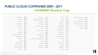 PUBLIC CLOUD COMPANIES 2009 – 2017
Source: CapIQ and public fillings.
Note: >$300BN market cap also includes 25 companies ...