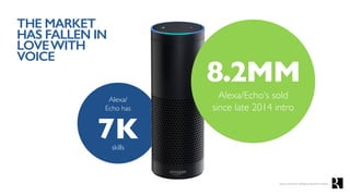 7K
Alexa/
Echo has
skills
THE MARKET
HAS FALLEN IN
LOVEWITH
VOICE
8.2MM
Alexa/Echo‘s sold
since late 2014 intro
Source: Consumer Intelligence Research Partners
 