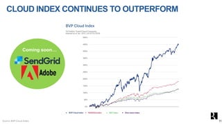CLOUD INDEX CONTINUES TO OUTPERFORM
Source: BVP Cloud Index.
Coming soon…
11
 