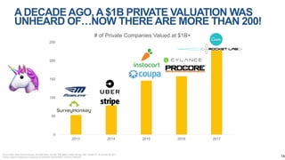 0
50
100
150
200
250
2013 2014 2015 2016 2017
# of Private Companies Valued at $1B+
A DECADE AGO, A $1B PRIVATE VALUATION ...