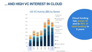 US VC Activity ($B) by Sector
Cloud funding
has grown 4x
and to 50% of
total funding in
6 years
... AND HIGH VC INTEREST I...