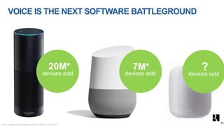VOICE IS THE NEXT SOFTWARE BATTLEGROUND
devices sold
20M*
*Source: Estimates based on AMZN earnings call. Voicebot.ai, Oct...