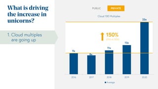 Bessemer's State of the Cloud 2021 Slide 37