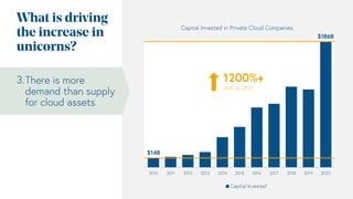 What
rationalizes
these increased
valuations?
y = ~0.7x
0%
50%
100%
150%
200%
0% 50% 100% 150% 200%
Cloud 100 Growth Endur...
