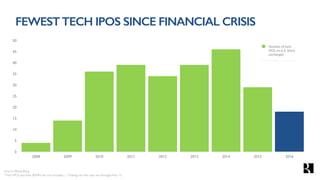 0
5
10
15
20
25
30
35
40
45
50
2008 2009 2010 2011 2012 2013 2014 2015 2016
Number of tech
IPOs on U.S. Stock
exchanges
So...