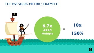 THE BVPARRG METRIC: EXAMPLE
6.7x
ARRG
Multiple
=
10x
150%
 