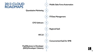 2013 CLOUD
ROADMAPS
Mobile Sales ForceAutomation1.
Quantitative Marketing 2.
IT/Data Management3.
CFO Software 4.
Regional...