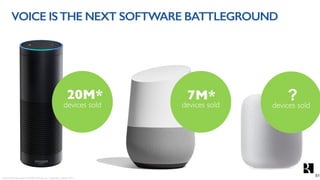 VOICE ISTHE NEXT SOFTWARE BATTLEGROUND
devices sold
20M*
*Source: Estimates based on AMZN earnings call. Voicebot.ai, Octo...