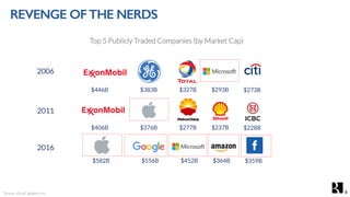 REVENGE OFTHE NERDS
Source: VisualCapitalist.com
Top 5 Publicly Traded Companies (by Market Cap)
2006
2011
2016
$582B $556...