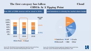 The first category has fallen: Cloud
CRMIs At A Tipping Point
2013 -2018
CAGR
19.6%
(3.9%)
2013 2016 2018
0%
20%
40%
60%
8...