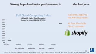 Strong bvp cloud index performance in the last year
Source: 42 companies in BVP Cloud Index as of 5/29/2015. CapIQ. Legacy...
